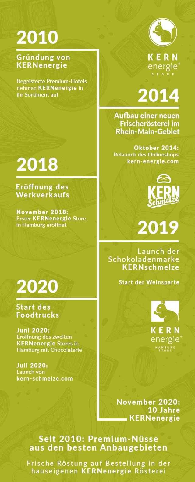 Die KERNenergie Geschichte